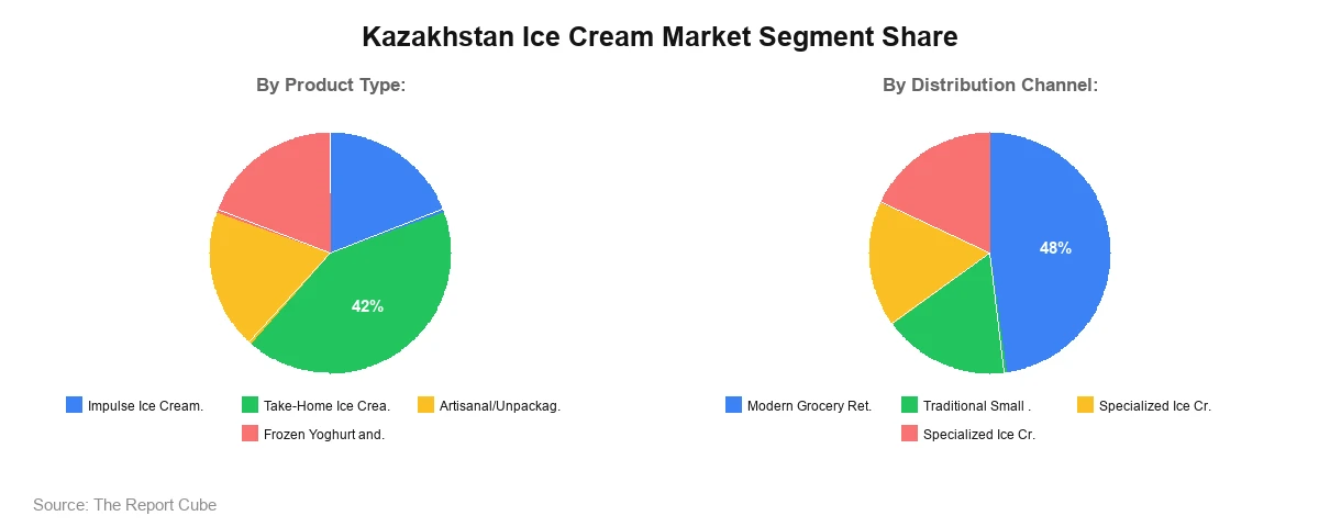 Kazakhstan Ice Cream Market Segment Share